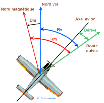 Differentes Routes 