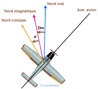 Differents Nords 