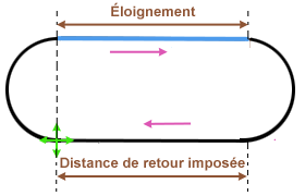 Distance Retour Imposee