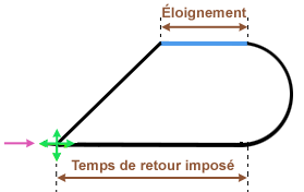 Temps Retour Deux