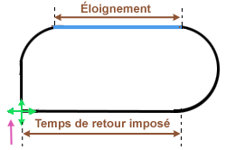 Temps Retour trois