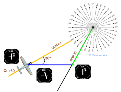VOR Mesure distance Isocele