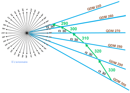VOR Variation QDM