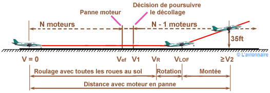 Dec Dist avec panne