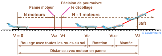 Dec Dist avec panne