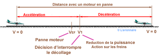 Dec roulement  avec panne