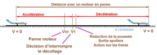 Dec roulement  avec panne