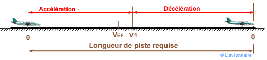 Distance piste arret