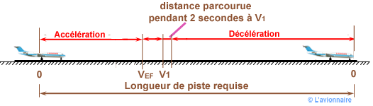 Distance piste arret