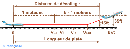 Distance piste mouillee