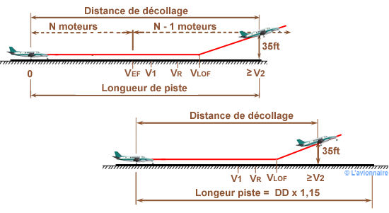 Distance piste seche