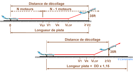 Distance piste seche