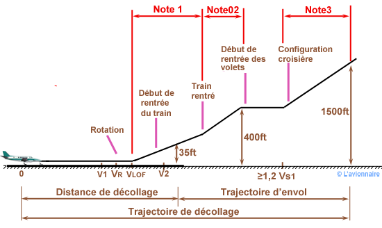 Trajectoire d'envol