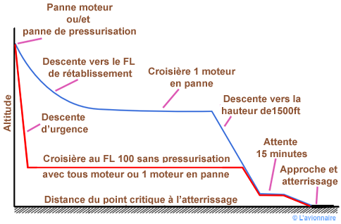  Etops Panne moteur