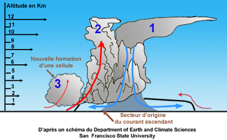 Evolution d'un orage double cellule