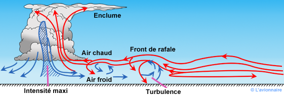 cumulonimbus front de rafale