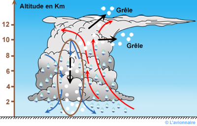 cumulonimbus grêle