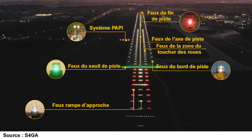 Éclairage de l'axe de la piste/atterrissage/roulement rapide RCLI