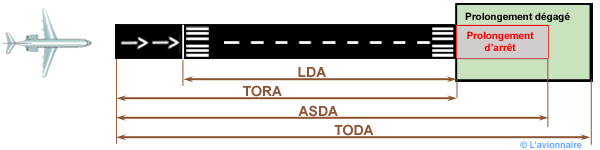 Piste avec arret et degagement