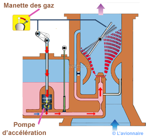 carburateur acceleration