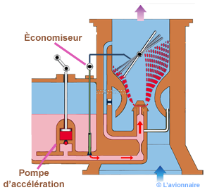 Carburateur economiseur