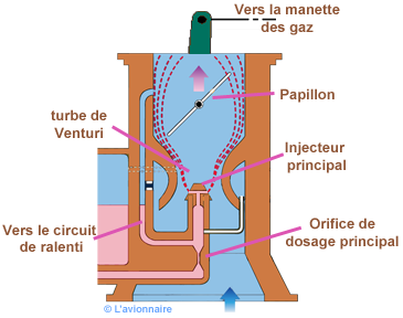 Carburateur Injecteur