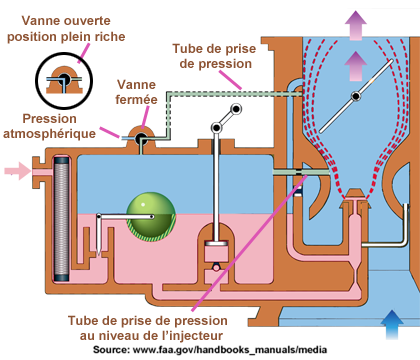 carburateur melange auto