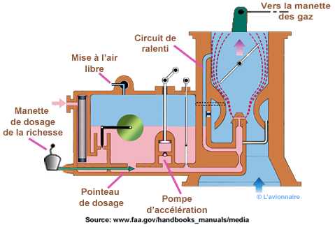 carburateur mixture