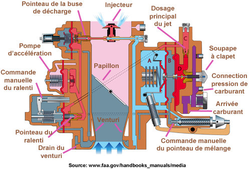 Carburateur PS