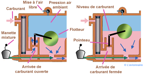 Le correcteur de mélange (Mixture) ou la manette rouge CarburateurPointeau