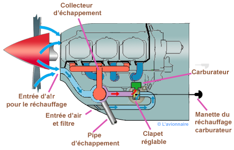 Carburateur rechauf