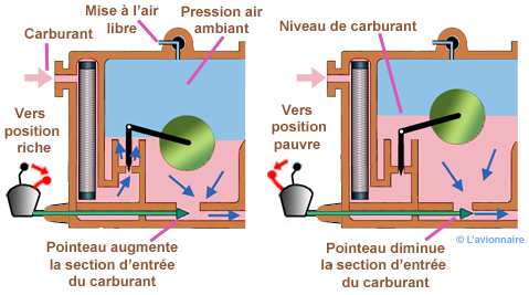 Le correcteur de mélange (Mixture) ou la manette rouge CarburateurRichesse