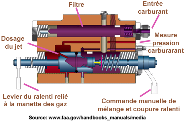 Injection Commande Bloc