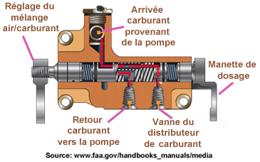 Injection  commande fuel