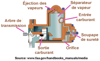 Injection coupe Pompe