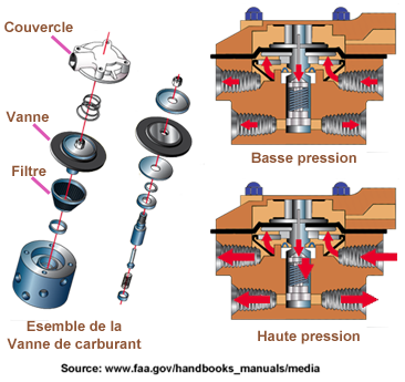 Injection  distributeur