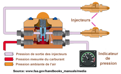 Injection diviseur carburant