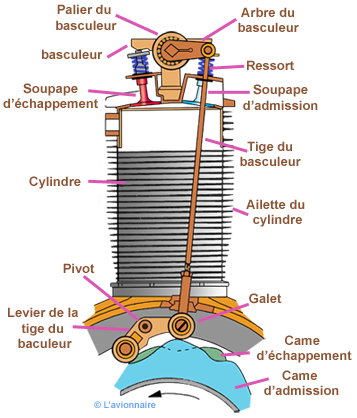 Rotatif Basculeur