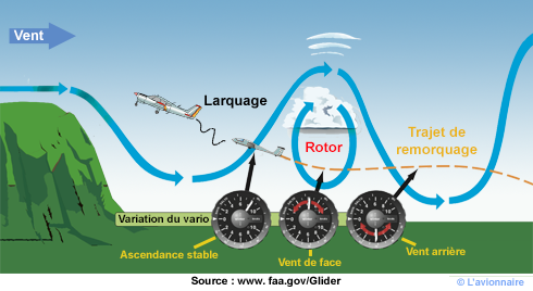 Onde rotor