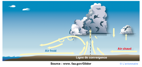 Thermique convegence