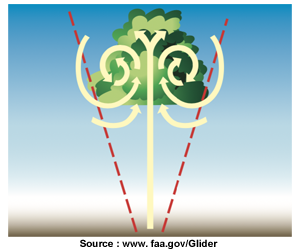 Thermique vortex