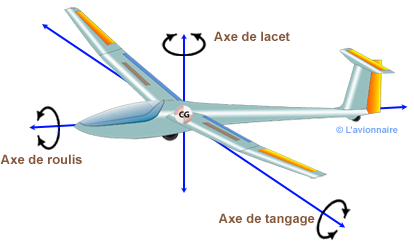 Gouvernes3axes