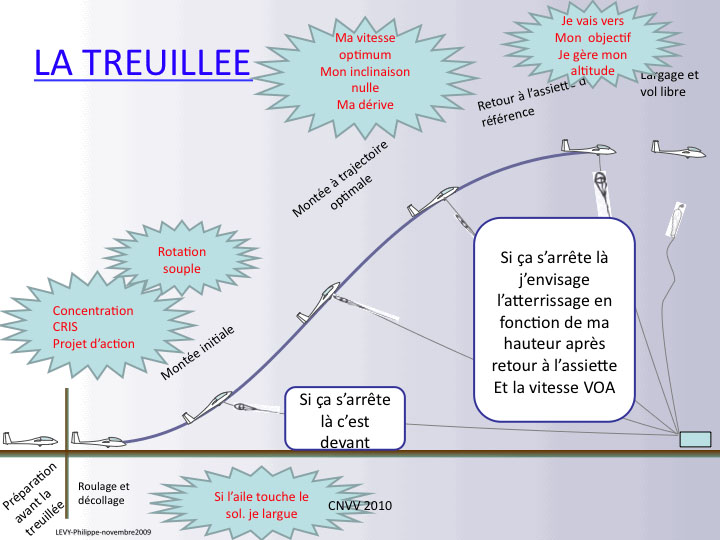 Treuil