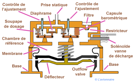 Pressu OutFlowValve