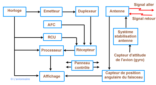 Diagram Radar