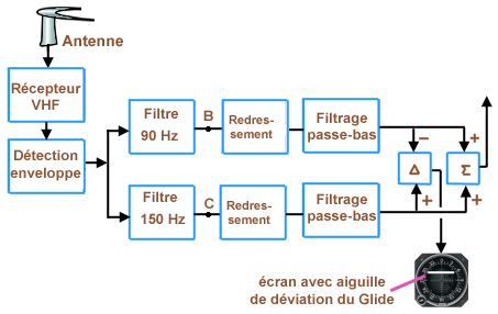 ILS recepteur Glide