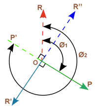 Décalage des phases