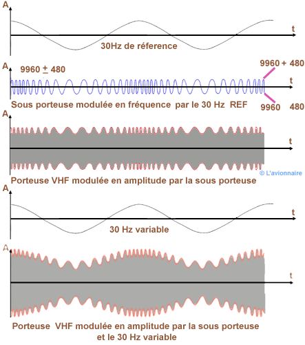 Schema du signalde réference