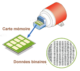 Carte mémoire Donnees