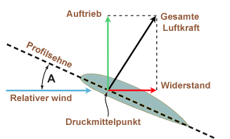 AeroAngleAttaque